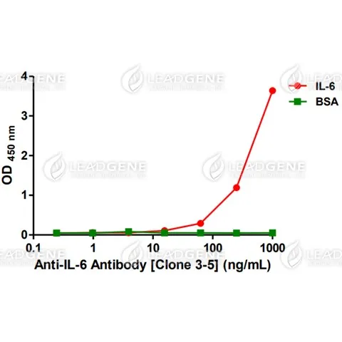 Anti-IL-6 Antibody [Clone 3-5]