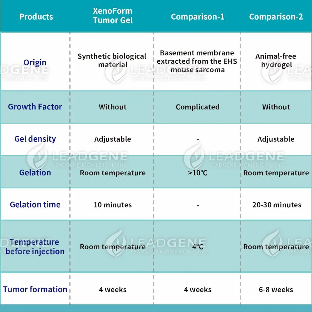 Leadgene® XenoForm Tumor Gel