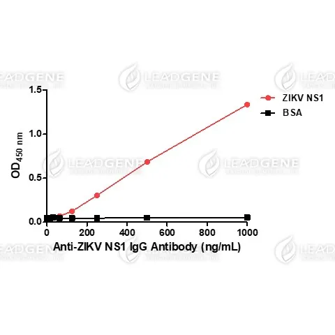 Anti-ZIKV NS1 IgG Antibody