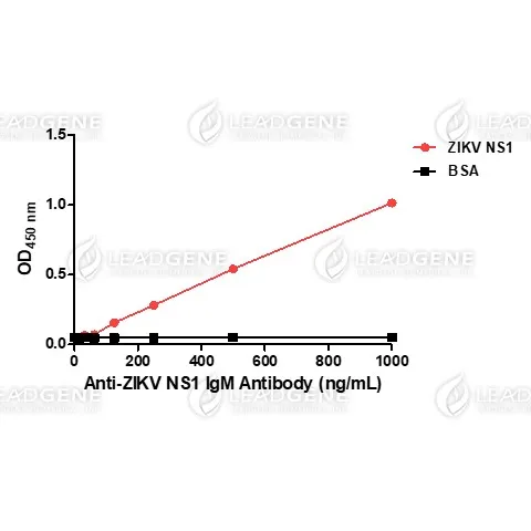 Anti-ZIKV NS1 IgM Antibody