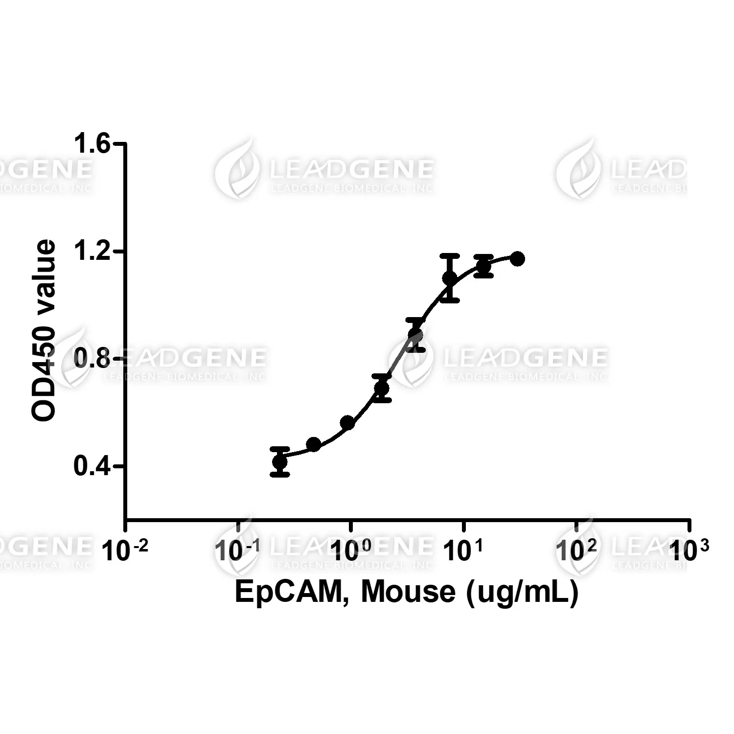 Mouse EpCAM, His Tag, CHO