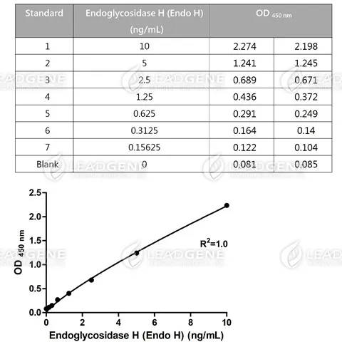 Endoglycosidase H (Endo H) ELISA Kit