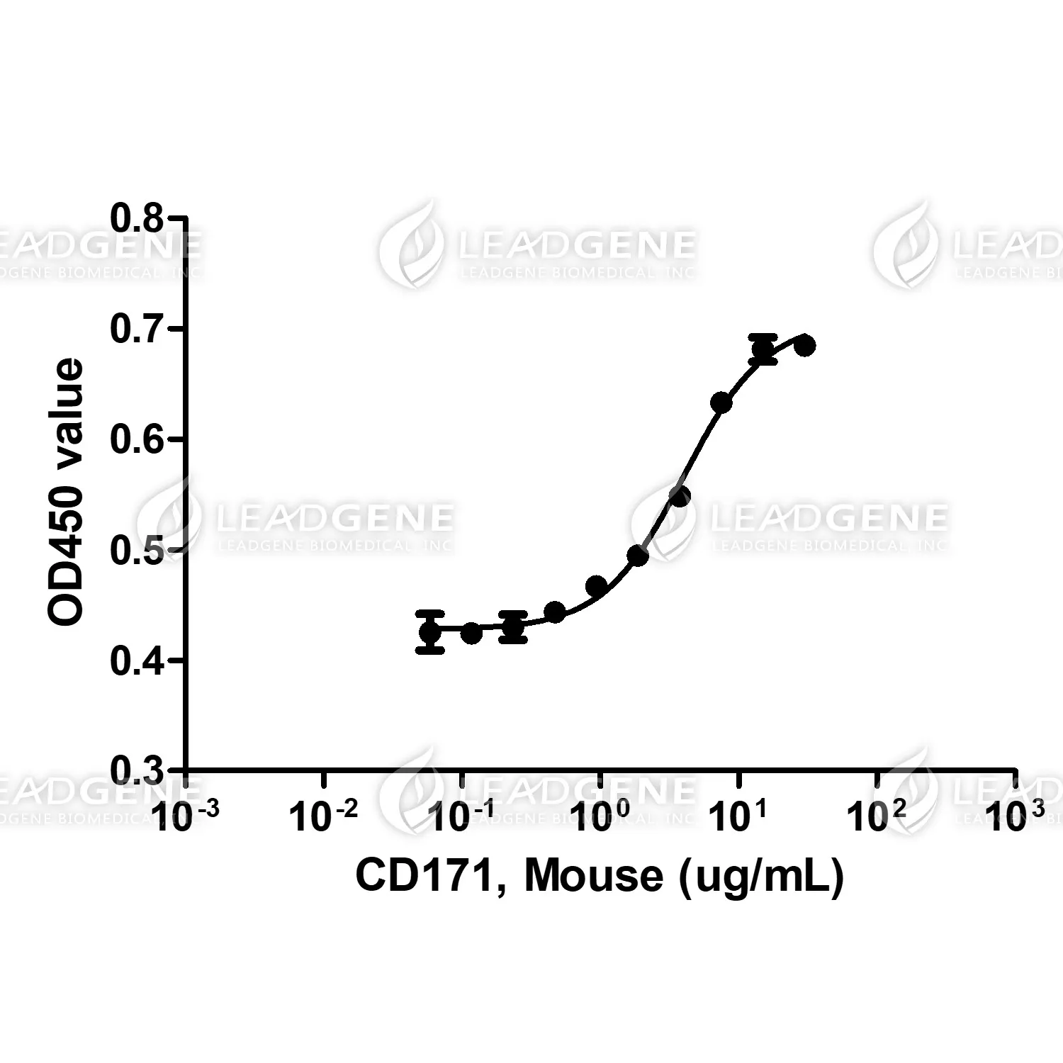 Mouse CD171, Fc Tag, CHO