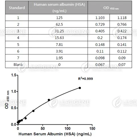 Human Serum Albumin (HSA) ELISA Kit