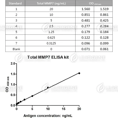 Total MMP7 ELISA Kit